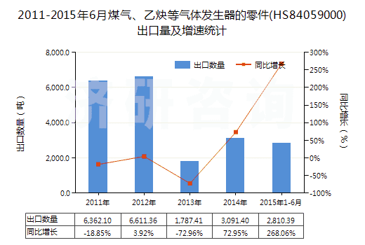 2011-2015年6月煤氣、乙炔等氣體發(fā)生器的零件(HS84059000)出口量及增速統(tǒng)計